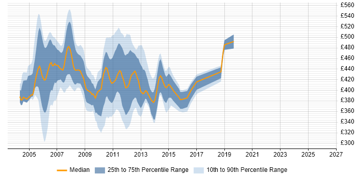 Contractor daily rate distribution trend for jobs in the UK citing Symmetrix DMX