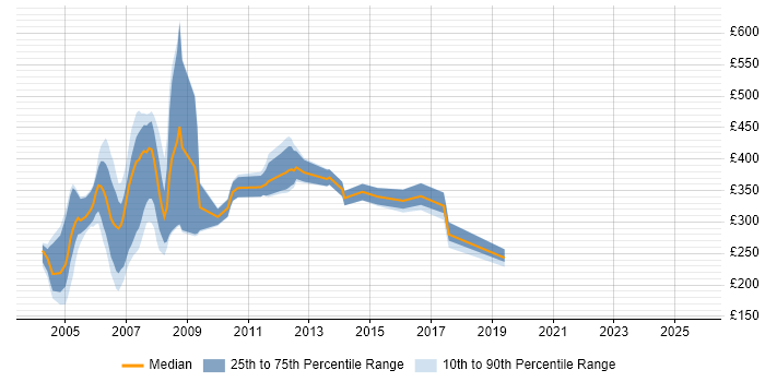 Contractor daily rate distribution trend for jobs in the UK citing Symposium