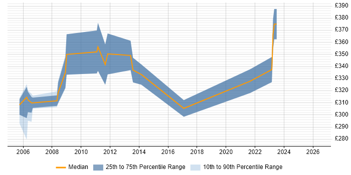 Contractor daily rate distribution trend for Synon Developer job vacancies in the UK
