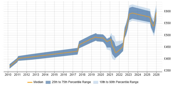Contractor daily rate distribution trend for jobs in the UK citing Synthetic Data