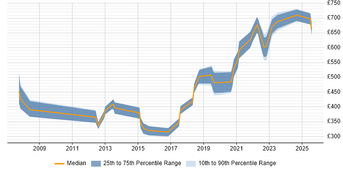 Contractor daily rate distribution trend for jobs in the UK citing Synthetic Environment