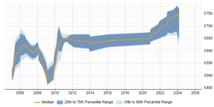 Contractor daily rate distribution trend for jobs in the UK citing Synthetic Prime Brokerage