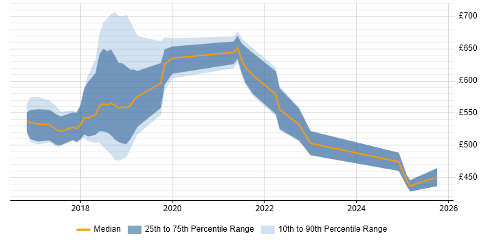 Contractor daily rate distribution trend for jobs in the UK citing Sysdig