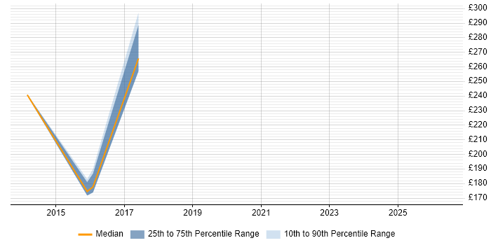 Contractor daily rate distribution trend for SysML Engineer job vacancies in the UK
