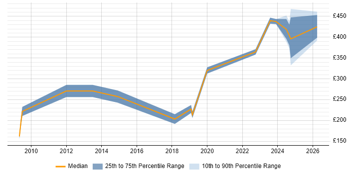 Contractor daily rate distribution trend for jobs in the UK citing SYSPRO