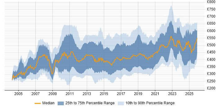Contractor daily rate distribution trend for jobs in the UK citing System Integration Testing