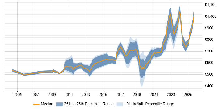 Contractor daily rate distribution trend for jobs in the UK citing Systematic Trading