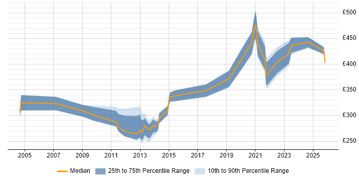 Contractor daily rate distribution trend for jobs in the UK citing SystemC