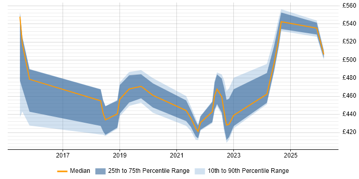 Contractor daily rate distribution trend for jobs in the UK citing systemd