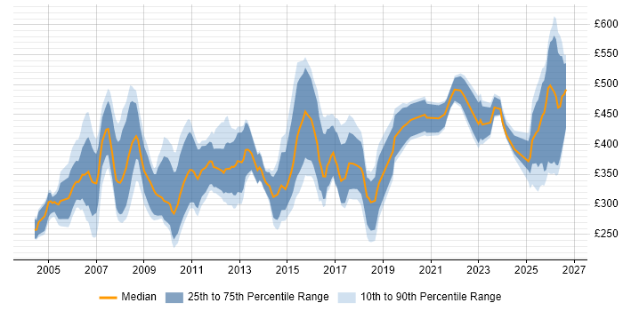 Contractor daily rate distribution trend for Systems Accountant job vacancies in the UK