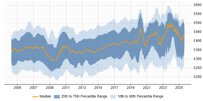 Contractor daily rate distribution trend for Systems Administrator job vacancies in the UK