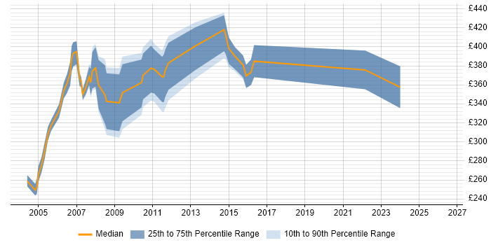 Contractor daily rate distribution trend for Systems Analyst Programmer job vacancies in the UK