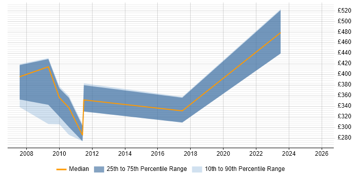 Contractor daily rate distribution trend for Systems Builder job vacancies in the UK