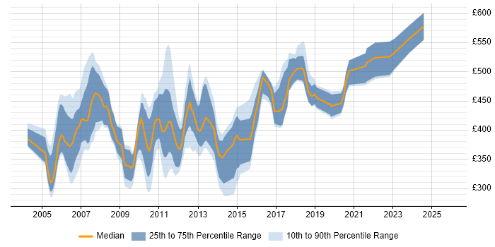 Contractor daily rate distribution trend for Systems Designer job vacancies in the UK