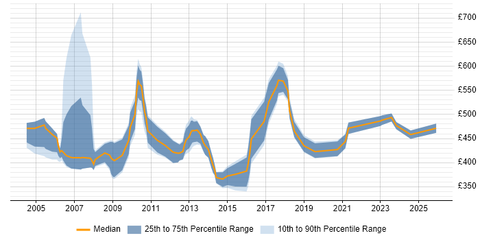 Contractor daily rate distribution trend for Systems Development Manager job vacancies in the UK