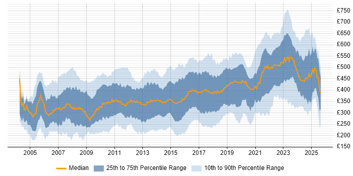 Contractor daily rate distribution trend for Systems Engineer job vacancies in the UK