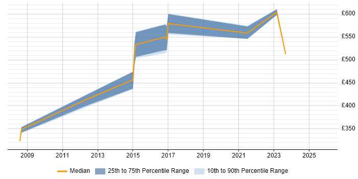 Contractor daily rate distribution trend for Systems Engineering Manager job vacancies in the UK