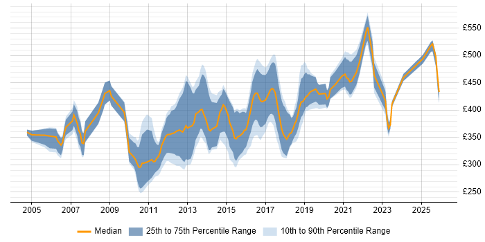 Contractor daily rate distribution trend for Systems Integration Analyst job vacancies in the UK