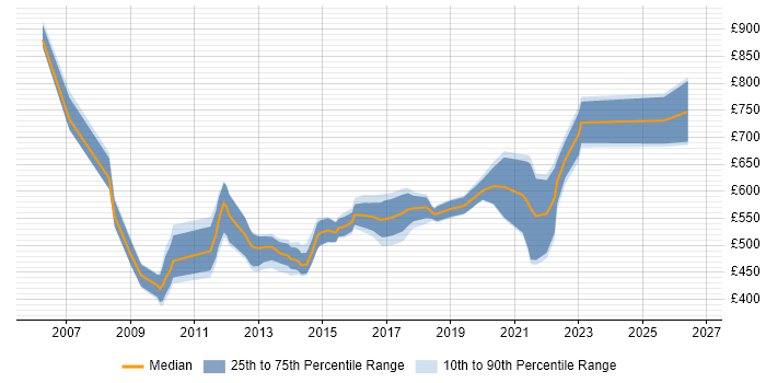 Contractor daily rate distribution trend for Systems Integration Architect job vacancies in the UK