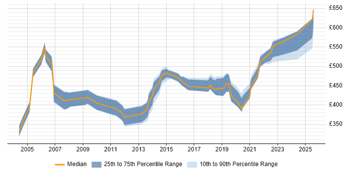 Contractor daily rate distribution trend for Systems Integration Specialist job vacancies in the UK Contractor daily rate distribution trend for Systems Integration Specialist job vacancies in the UK