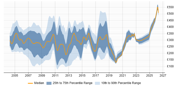 Contractor daily rate distribution trend for jobs in the UK citing Systems Management Server (SMS)
