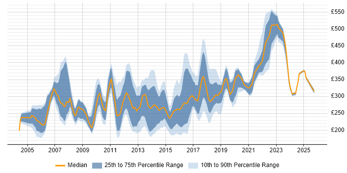 Contractor daily rate distribution trend for Systems Support Engineer job vacancies in the UK