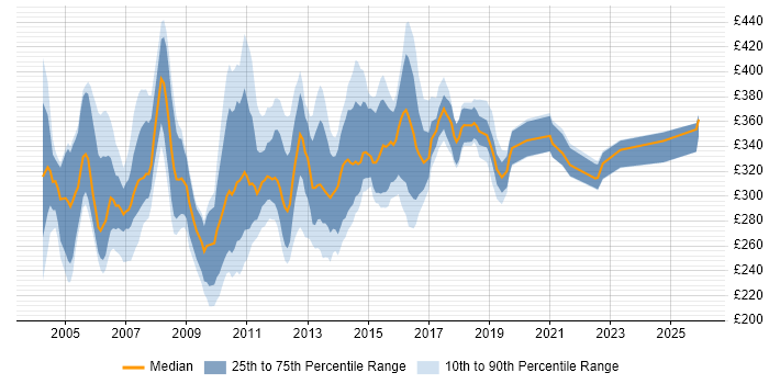 Contractor daily rate distribution trend for Systems Test Analyst job vacancies in the UK