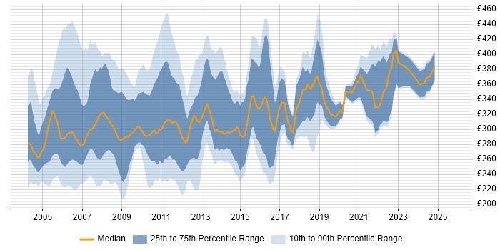 Contractor daily rate distribution trend for Systems Tester job vacancies in the UK