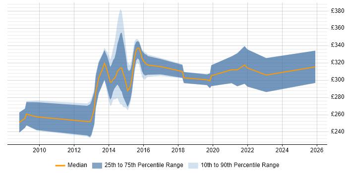 Contractor daily rate distribution trend for SystmOne Specialist job vacancies in the UK