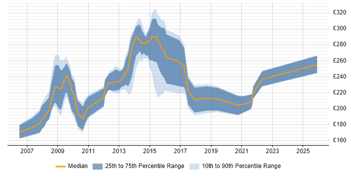 Contractor daily rate distribution trend for SystmOne Trainer job vacancies in the UK
