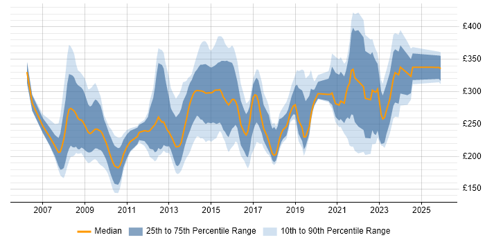 Contractor daily rate distribution trend for jobs in the UK citing SystmOne