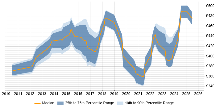Contractor daily rate distribution trend for jobs in the UK citing SysTrack