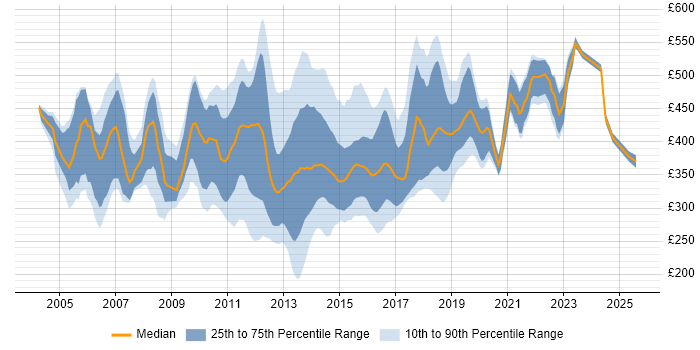 Contractor daily rate distribution trend for T-SQL Developer job vacancies in the UK Contractor daily rate distribution trend for T-SQL Developer job vacancies in the UK