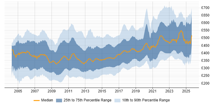 Contractor daily rate distribution trend for jobs in the UK citing T-SQL