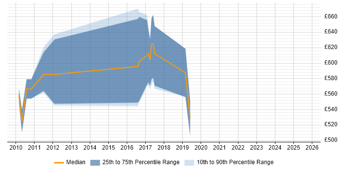 Contractor daily rate distribution trend for T24 Architect job vacancies in the UK