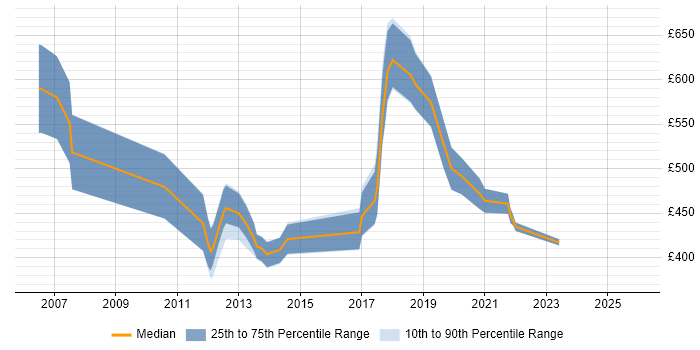 Contractor daily rate distribution trend for T24 Developer job vacancies in the UK