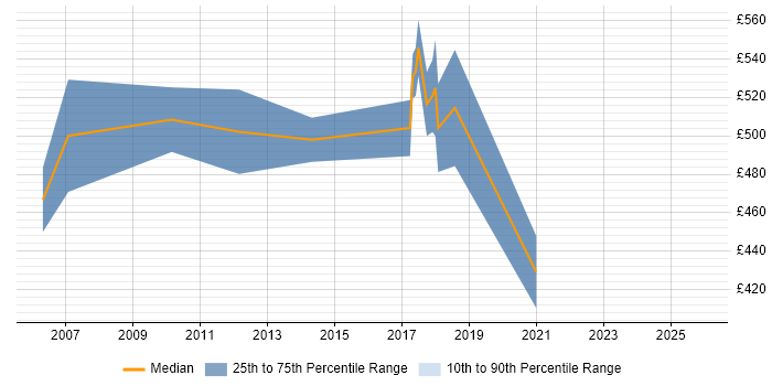 Contractor daily rate distribution trend for T24 Specialist job vacancies in the UK