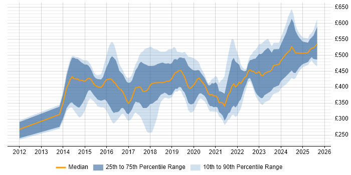 Contractor daily rate distribution trend for Tableau Analyst job vacancies in the UK Contractor daily rate distribution trend for Tableau Analyst job vacancies in the UK