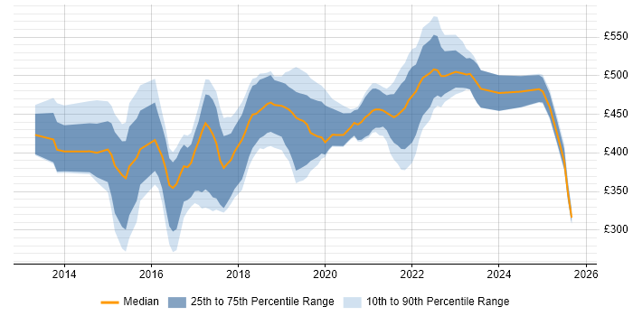 Contractor daily rate distribution trend for jobs in the UK citing Tableau Desktop Contractor daily rate distribution trend for jobs in the UK citing Tableau Desktop