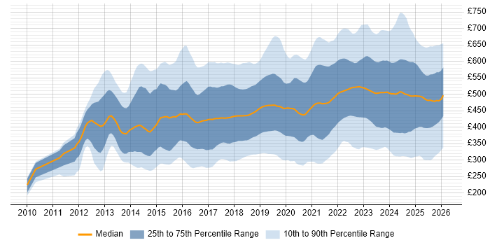 Contractor daily rate distribution trend for jobs in the UK citing Tableau
