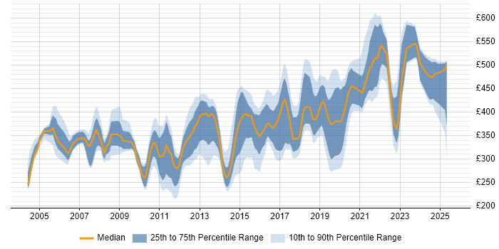 Contractor daily rate distribution trend for jobs in the UK citing TACACS