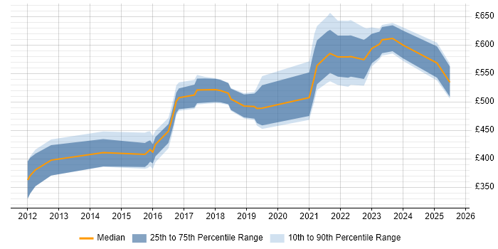 Contractor daily rate distribution trend for jobs in the UK citing Tagetik Contractor daily rate distribution trend for jobs in the UK citing Tagetik