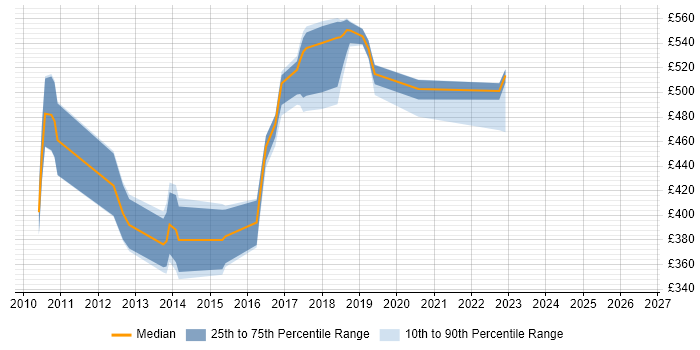Contractor daily rate distribution trend for jobs in the UK citing Talend Open Studio