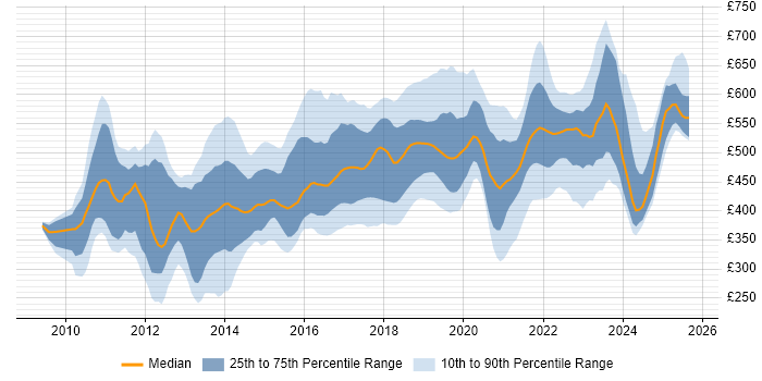 Contractor daily rate distribution trend for jobs in the UK citing Talend