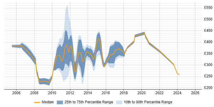 Contractor daily rate distribution trend for jobs in the UK citing Tandberg