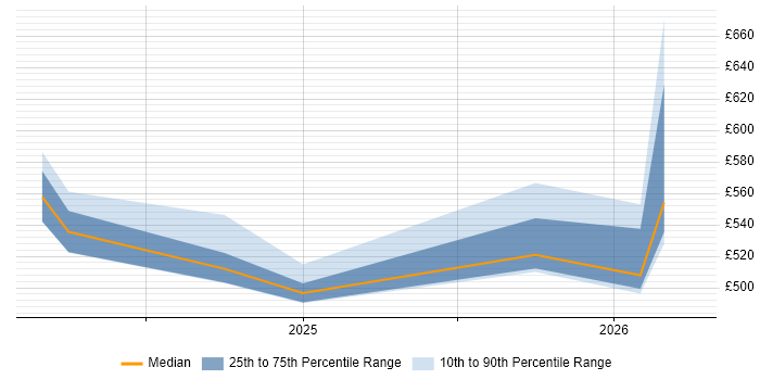 Contractor daily rate distribution trend for jobs in the UK citing TanStack