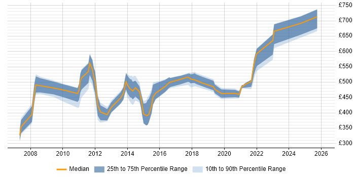 Contractor daily rate distribution trend for jobs in the UK citing TARGET2