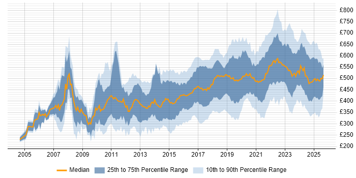 Contractor daily rate distribution trend for jobs in the UK citing Task Automation Contractor daily rate distribution trend for jobs in the UK citing Task Automation
