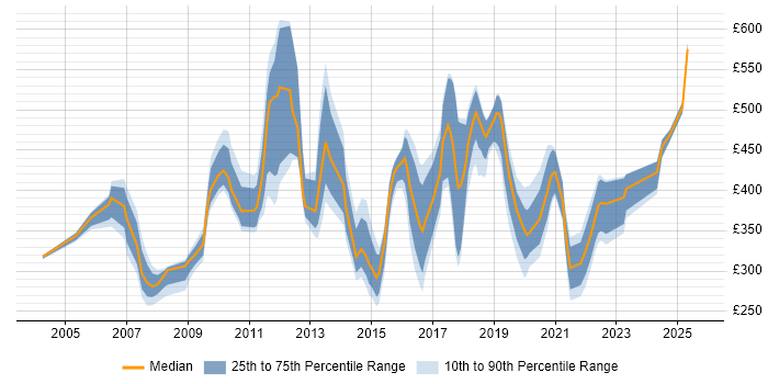 Contractor daily rate distribution trend for jobs in the UK citing Task-Oriented