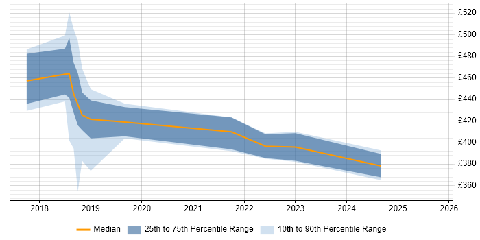 Contractor daily rate distribution trend for jobs in the UK citing Taurus Contractor daily rate distribution trend for jobs in the UK citing Taurus